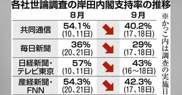 岸田内閣支持率「最低」世論調査で相次ぐ　国葬・旧統一教会・物価高影響か