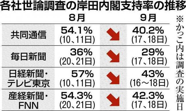 岸田内閣支持率「最低」世論調査で相次ぐ　国葬・旧統一教会・物価高影響か