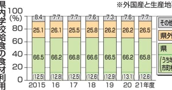学校給食、青森県産食材利用65.8％　県内2021年度　価格高、コロナ影響し微減