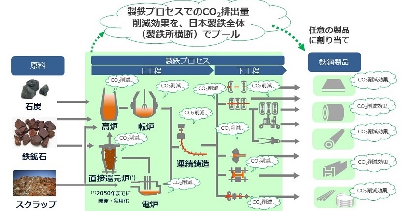 日本製鉄、製造プロセスのCO2排出量を削減した鉄鋼製品を販売