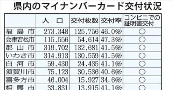 マイナカード交付率　福島県内42.2％、全国40位　住民票、保険証利用対応進まず