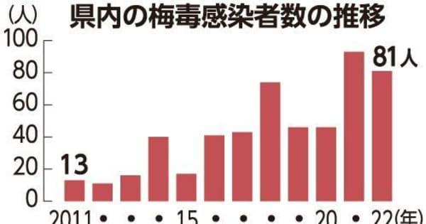 沖縄、梅毒感染が最多ペース　22年9月時点、81人感染で過去2番目の多さ