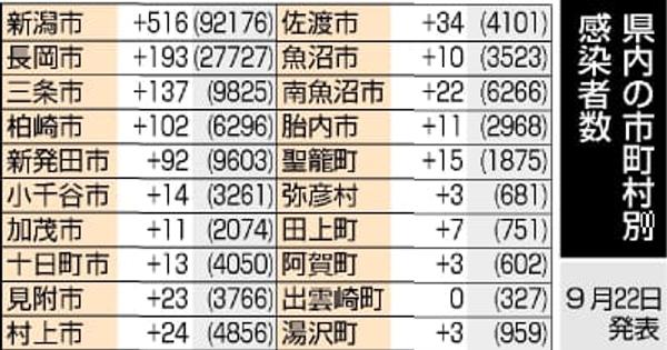 新潟県内1495人感染、前週より9人増（9月22日）　新型コロナウイルス