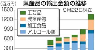 福島県産品輸出額1.5倍、初の10億円超　21年度、全4品目好調