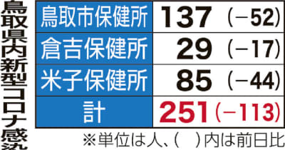鳥取県内251人感染　新型コロナウイルス　22日