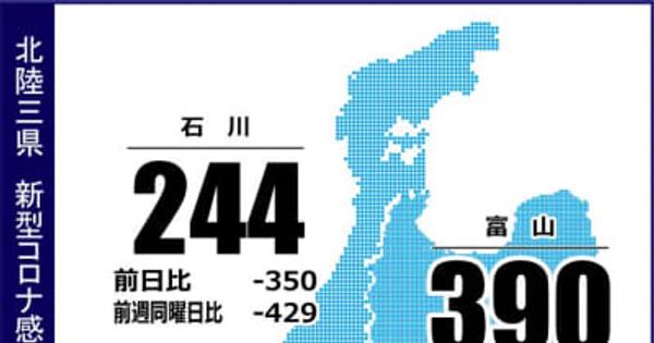 石川県内で244人感染　新型コロナ（9月25日発表）
