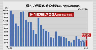 新型コロナ　26日は青森県内で332人の感染確認　前週同曜日上回る