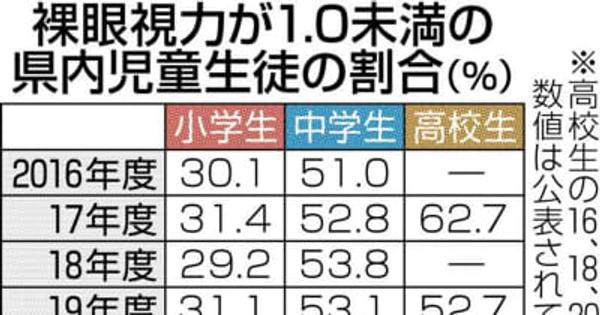熊本県内の高校生、7割が「視力1・0未満」　全国平均上回る