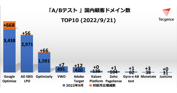 「A／Bテスト」ツール　売れ筋TOP10（2022年9月）