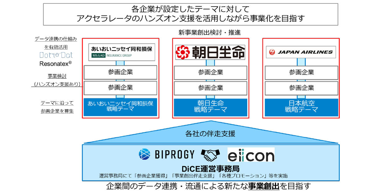 BIPROGY、パーソナルデータの連携推進・事業開発プロジェクトを発足