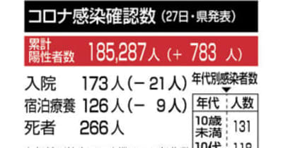 福島県内で新型コロナ783人感染