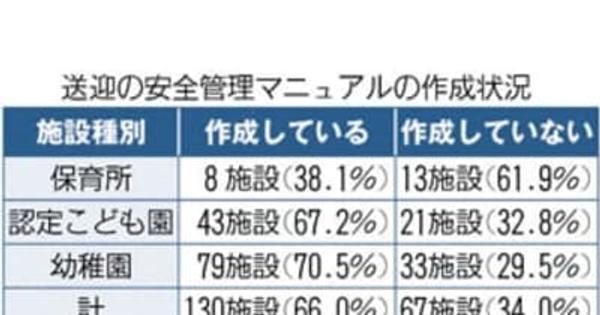 送迎・安全マニュアル作成66％　福島県内保育所など通園バス