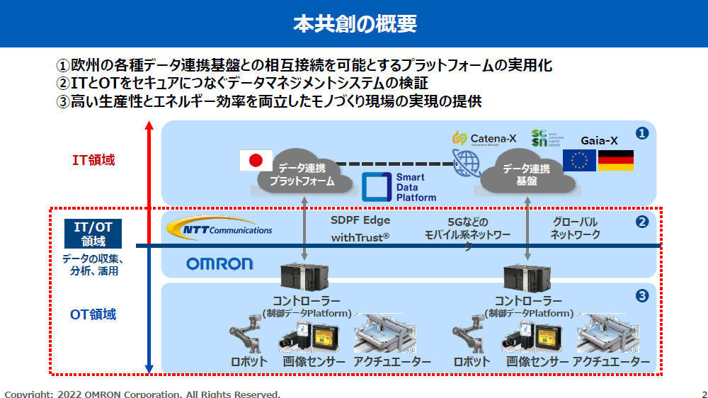 NTT Comとオムロン、サプライチェーンにおけるデータ共有基盤構築で共創