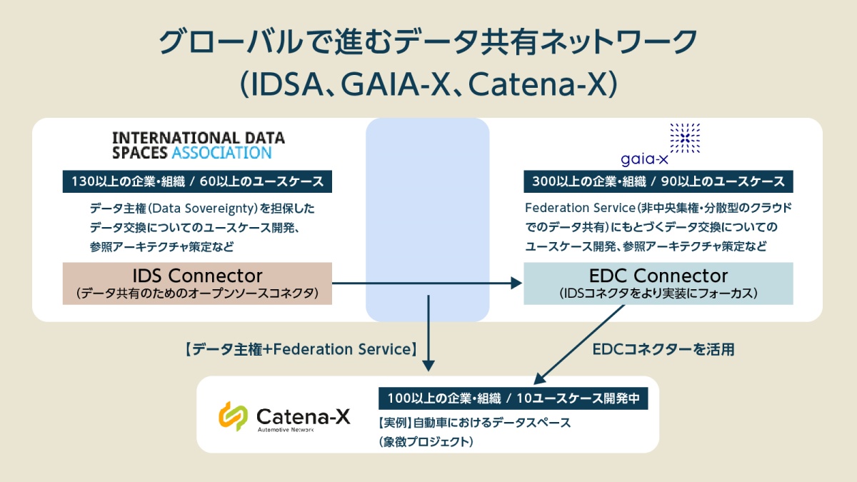 IDSA、GAIA-X、Catena-Xの事例29選、欧州が主導する「データ共有ネットワーク」の全体像