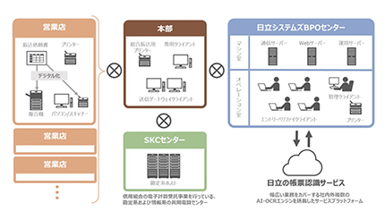 日立システムズ、青森県信用組合が為替業務を代行するBPOサービスを導入