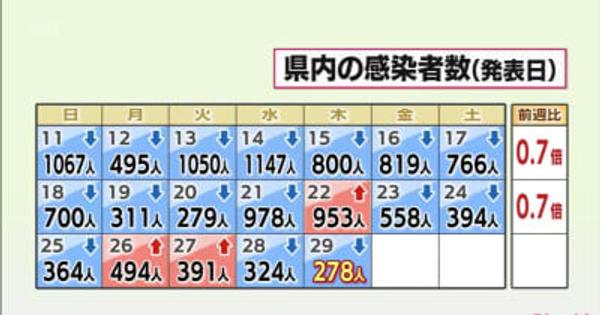 新型コロナ　29日　宮崎県内で新たに278人感染　死亡1人　病床使用率22.4%