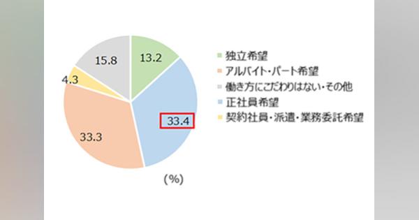 パート・アルバイトで「正社員を希望」する人の割合は?