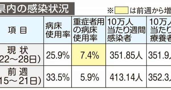 岡山県内コロナ感染 5週連続減　直近1週間 減少率は鈍化