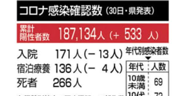 福島県内で新型コロナ533人感染確認