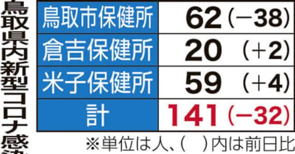 鳥取県内141人感染　新型コロナウイルス　30日