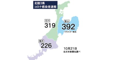 富山県内392人感染（21日発表）