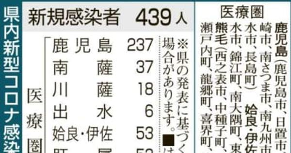 前週上回る439人新たに感染、1週間比は減少（医療圏：鹿児島237、姶良・伊佐53、肝属53、南薩37、川薩18、奄美14、曽於12、熊毛9、出水6）1人死亡　新型コロナ・鹿児島1日発表