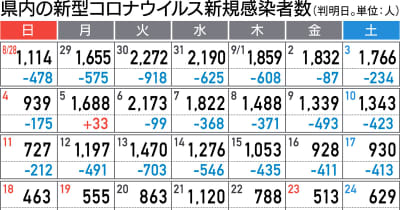 福島県内6人死亡　514人感染　新型コロナ　1日県発表分