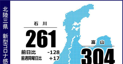 石川県内で261人感染　新型コロナ（10月2日発表）