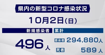 【２日・市町別詳報】岐阜県で４９６人感染 　新規クラスター２件