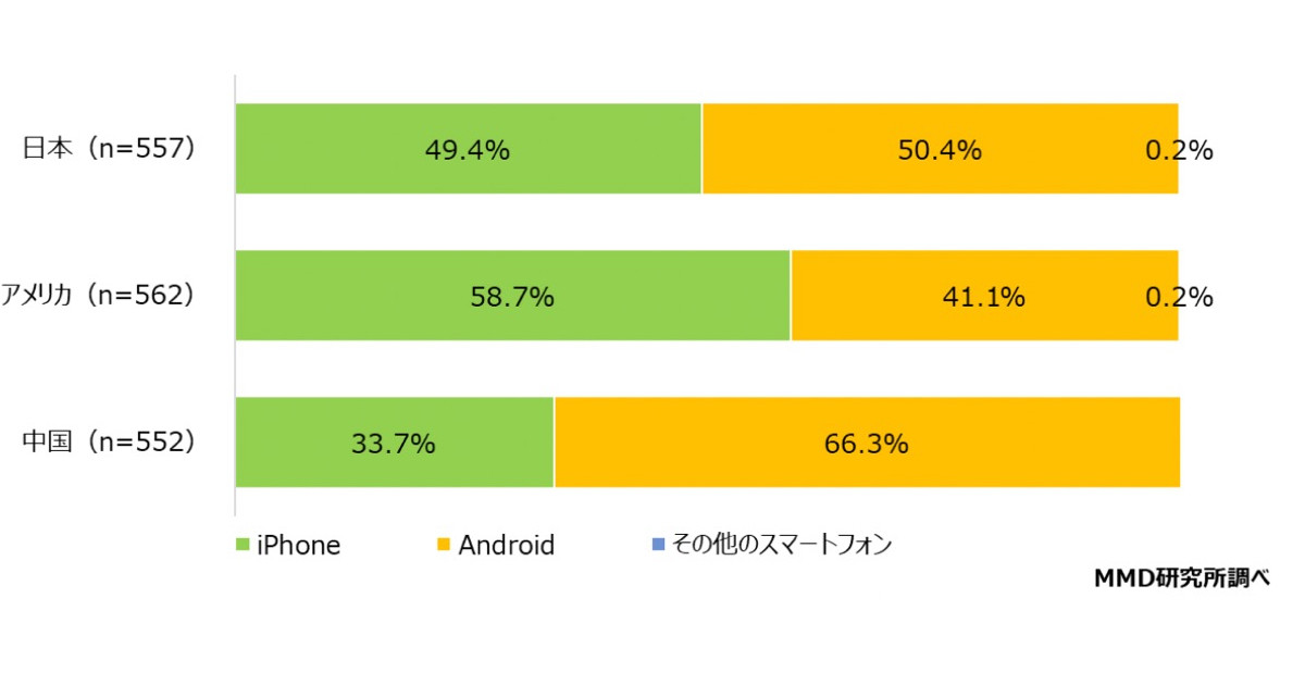 日本ユーザーが使うiPhoneの画面サイズ、米中より小さい傾向 - MMD研究所