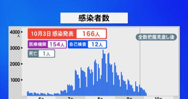 石川 新型コロナ新たに166人感染1人死亡