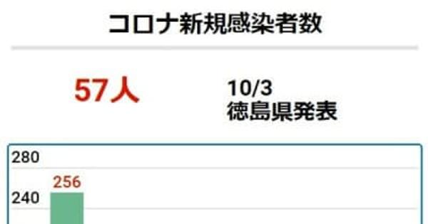 徳島で57人が新型コロナ感染【3日速報】