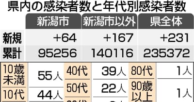 新潟県内231人感染　新潟市内は64人（10月3日）　新型コロナウイルス