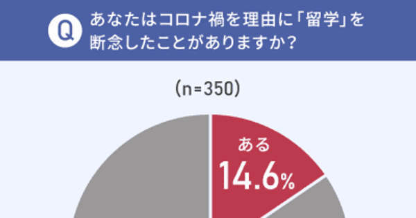 学生の15.1％、新型コロナの終息後に留学を「考えている」と回答【日本トレンドリサーチ・インターナショナルアドミッションズセンター調査】