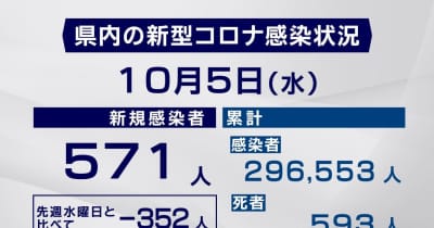 【５日・市町村別詳報】岐阜県新型コロナ５７１人感染　クラスター１件