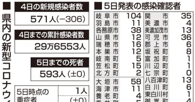 【5日・新型コロナ詳報】岐阜571人感染、死者なし　新規クラスター1件