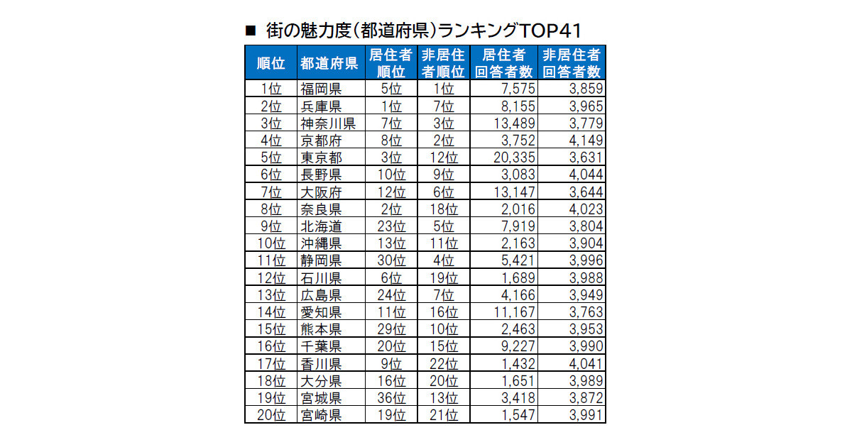「街の魅力度ランキング2022」が発表、9位北海道、10位沖縄、上位は?
