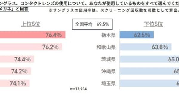 メガネ使用率の都道府県ランキング1位は最も低いのは栃木県　ジンズが「メガネ白書2022」発表