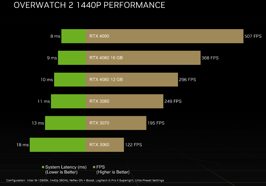 NVIDIA、『オーバーウォッチ2』でNVIDIA Reflexの効果やRTX 40シリーズでのフレームレートを公開...4090で500fps超え