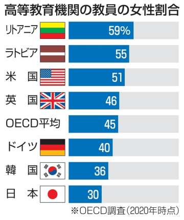女性教員3割、日本は最下位　大学など、OECD調査