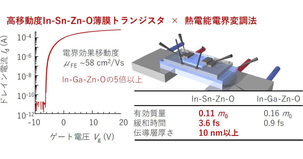 北大、透明酸化物半導体「ITZO」の高電子移動度の起源を解明