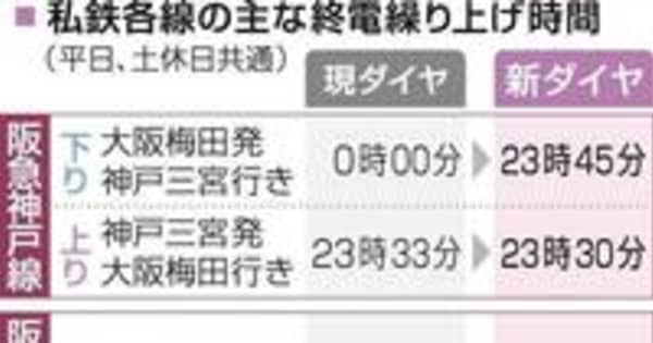 阪急、阪神、能勢、山陽が終電繰り上げ　夜間・深夜の運行本数削減へ　12月17日ダイヤ改正
