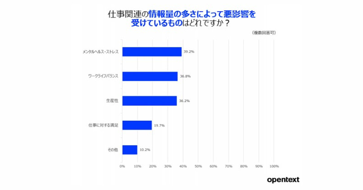 情報過多時代における実態調査 「毎日確認する情報源がこの2年間で増えた」が約7割