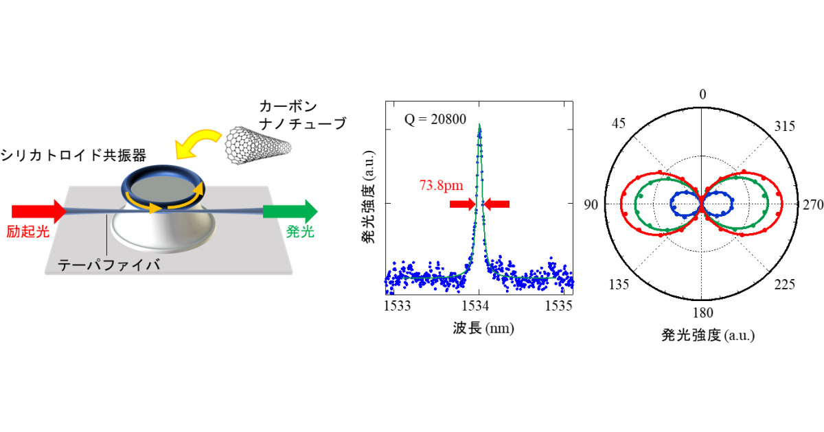 慶大、シリカ製のトロイド共振器を用いて狭線幅のCNT発光に成功