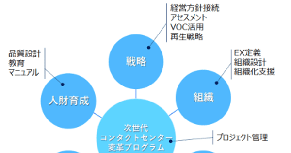 電通デジタル、コンタクトセンターをCX起点で改革「次世代コンタクトセンター変革プログラム」を提供開始