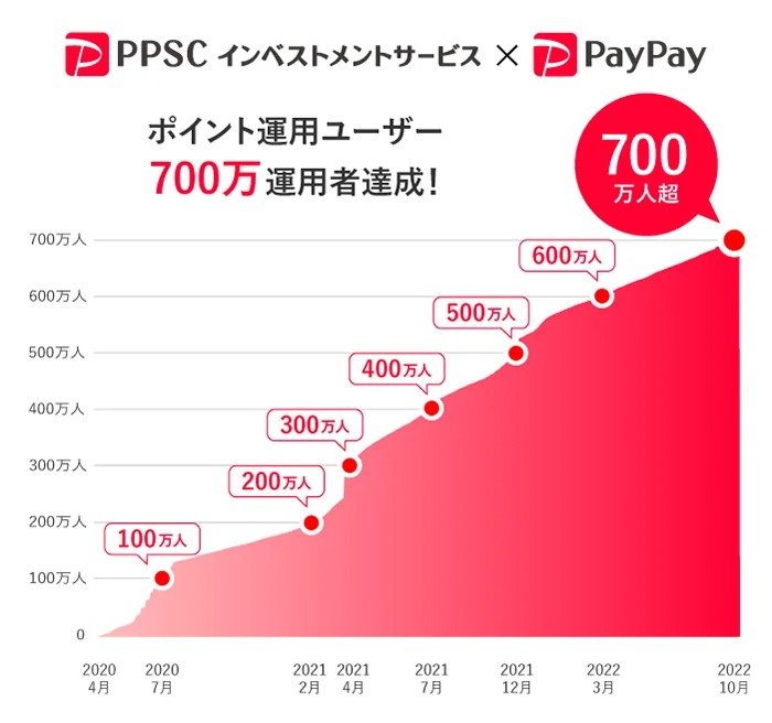 PayPayの「ポイント運用」700万ユーザー突破