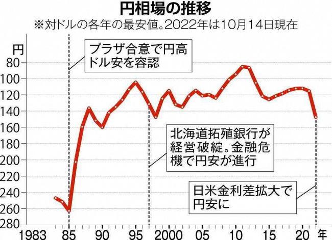 円相場、９８年金融危機の安値突破　日米の金利差拡大　１５０円程度まで進行の見方