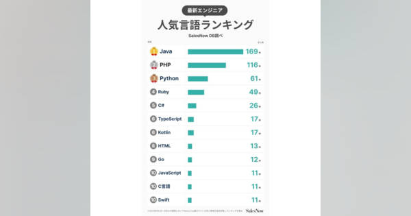 2022年に最も人気が上昇したプログラミング言語は「C++」--TIOBE