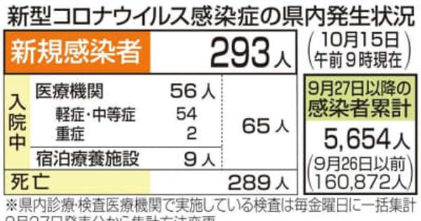 新型コロナ　県内で新たに293人感染　四国中央と松野でクラスター