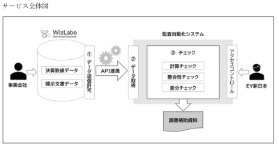EY新日本と宝印刷、監査自動化システムの共同開発PJを発足